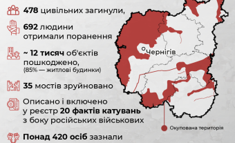 Інфографіка 2_Чернігівська область